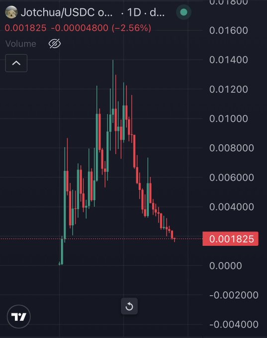 A TradingView 1-day candlestick chart shows the Jotchua/USDC pair trading at 0.001825, down 2.56% (-0.00004800), after a sharp rally to ~0.01400 followed by a steep collapse back near zero—visually capturing the "round-trip" trade referenced in the caption about profiting six figures on a hyped meme coin that fell from its peak.