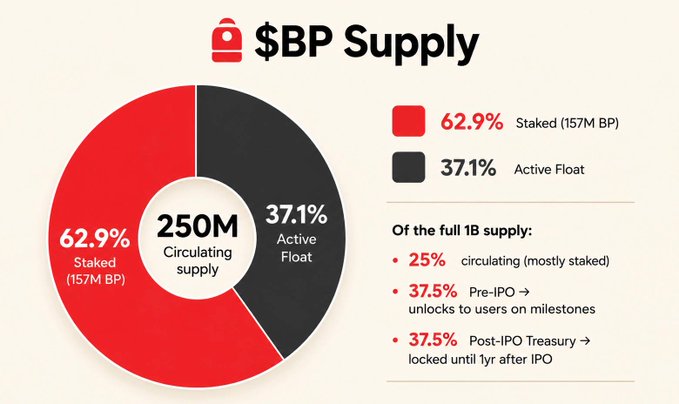The image displays a "$BP Supply" pie chart showing that 62.9% (157M BP) is staked while 37.1% is active float, against a 250M circulating supply. It further breaks down the full 1B supply as 25% circulating, 37.5% Pre-IPO (unlocking to users via milestones), and 37.5% Post-IPO Treasury (locked 1 year post-IPO), visually reinforcing the post's emphasis on heavy staking and locked supply.