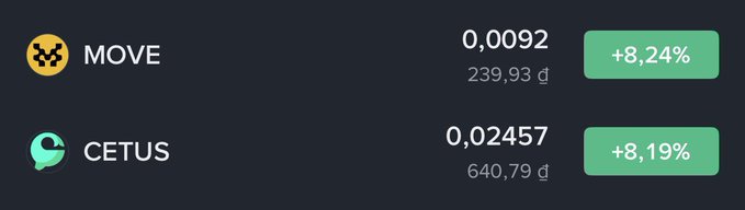 Cryptocurrency tracker showing MOVE at 0,0092 (+8,24%) and CETUS at 0,02457 (+8,19%) with prices in Vietnamese đồng.