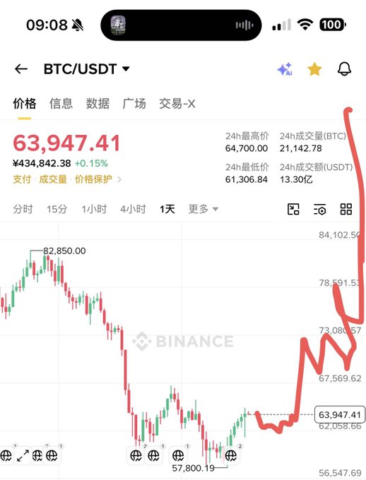 A Binance mobile chart showing BTC/USDT trading at ¥434,842.38 (63,947.41 USDT), with the 1-day view highlighting a recent low around 57,800.19 USDT before recovering, with hand-drawn red arrows emphasizing the price recovery. The image visually supports the post's claim that the dip from highs near 82,850 USDT was likely a manufactured sell-off to shake out retail investors before a rebound.