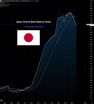 A chart titled "Japan Central Bank Balance Sheet" (@financialancelol) showing Japan's BOJ assets surging dramatically since around 2010 to peak near $6.25T before beginning to decline, illustrating the post's concern that as one of the largest holders of U.S. Treasuries, Japan may be forced to accelerate its balance sheet drawdown.