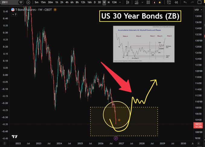 A financial chart showing T-Bond Futures (ZB) with red and green price movements, featuring an arrow pointing down to a circled area and a yellow hand-drawn prediction line showing an upward movement toward 2028-2029.