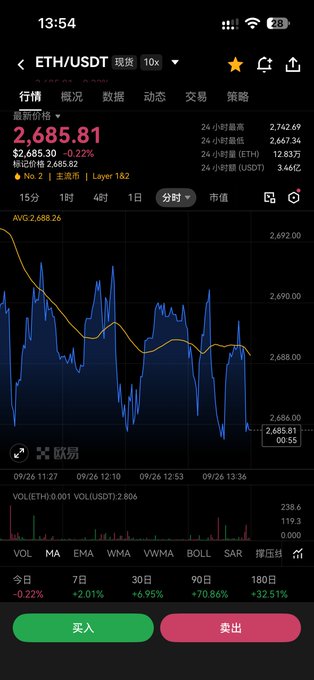 Screenshot of a cryptocurrency trading app showing ETH/USDT spot pair at 2,685.81 with a 15-minute candlestick chart and 24-hour price data.