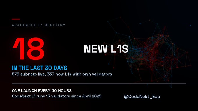 A dark promotional graphic for 'AVALANCHE L1 REGISTRY' displaying '18 NEW L1S IN THE LAST 30 DAYS' with '573 subnets live, 337 now L1s with own validators', noting 'ONE LAUNCH EVERY 40 HOURS' by @CodeNekt_Eco.