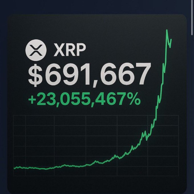 A financial chart displaying XRP at $691,667 with a massive +23,055,467% gain, shown as a steep green upward trend line.