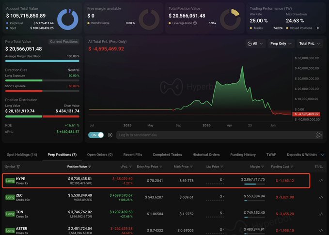 In the image, there's a trading software display that shows a black background with various stock data points, including two positions (shares) under $46.47M and an open position at around $46.48M. A red line is going in the opposite direction, indicating the price is falling. The post on this website warns that "Loracle just closed a $110M+ ... And open his !" Loracle's trading strategy seems to be performing poorly as evidenced by its positions closing higher than the opening position and losing in value.