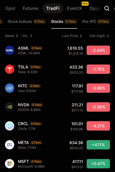 In the image, there's a screenshot of a stock trading app with multiple columns displaying various cryptocurrency tokens, along with their respective prices and volumes. The main focus of the image is an upward-moving column containing various tokens such as Bitcoin (BTC), Ethereum (ETH), Tesla (TSLA), andNVIDIA (NVDA). The numbers in the text indicate that the token's prices have been rising over time. This visual representation provides a clear understanding of how newer investors approach markets by allowing them to hold multiple tokens simultaneously, rather than choosing between traditional finance or cryptocurrency.