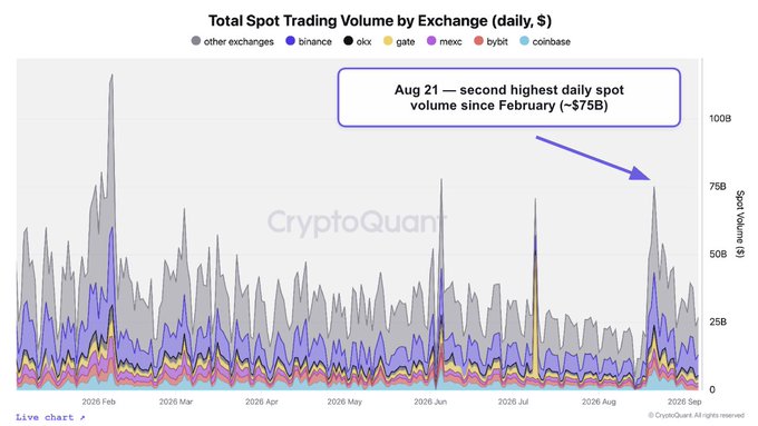 A stacked area chart titled "Total Spot Trading Volume by Exchange (daily, $)" shows daily crypto trading volumes across major exchanges (Binance, OKX, Gate, MEXC, Bybit, Coinbase) from February through August 2026, with a callout highlighting August 21 as the second-highest daily spot volume since February at approximately $75B. This surge in trading activity visually reinforces the post's narrative that the crypto bull market is back, as the spike in volume corresponds with renewed late-night market engagement and excitement.
