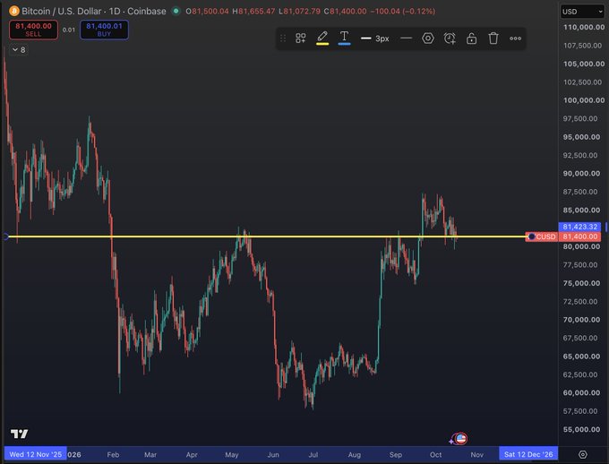 A Bitcoin/USD daily chart on Coinbase shows the price hovering around the $81,500 mark, with a yellow horizontal line marking this as a key support/resistance level. The chart highlights recent consolidation near this threshold, visually reinforcing the post's observation that $81.5K is a critical level to watch.