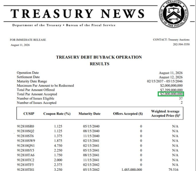 **Caption:** U.S. Treasury Debt Buyback Operation Results from August 11, 2026, showing that out of $7,399,000,000 offered, $2,000,000,000 was accepted across 37 eligible issues, with only 2 actually accepted.

**Connection to the post:** The image supports the post's claim about the Treasury buying back $2B of its own debt, illustrating the "plumbing" of U.S. debt operations by highlighting the contrast between the $2 billion buyback and the broader context of the $40 trillion national debt referenced in the caption.