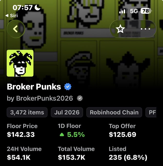 A mobile screenshot showing the 'Broker Punks' NFT collection with 3,472 items on Robinhood Chain, displaying a floor price of $142.33, 24H volume of $54.1K, and 1D floor change of +5.5%.