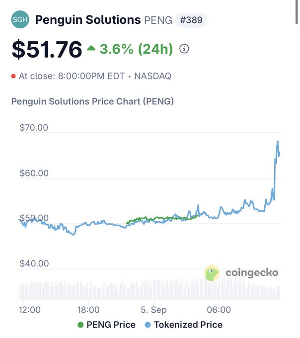 A Coingecko price chart shows Penguin Solutions (PENG) trading at $51.76, up 3.6% in 24 hours, with the tokenized price (blue) spiking sharply above $65 while the underlying NASDAQ stock price (green) remained flat near $50—illustrating how crypto degens are pumping the tokenized version far above the real stock's value.