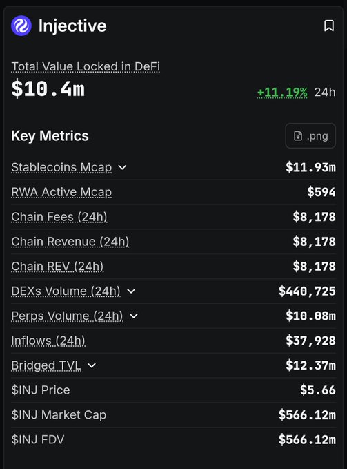 In this image, we see a screenshot of a black-and-white presentation board filled with data from $16.4M invested @injective into DeFi projects over the last 24 hours. The key metrics being measured include TVL, stablecoins market cap (BTC), and chain fees paid by investors in these projects. 

The data indicates that new liquidity is entering the ecosystem through investments @injective made in DeFi projects during the past 24 hours. Furthermore, it highlights ongoing activity on the network as evidenced by the BTC stablecoin market cap and chain fees paid by investors to invest in these projects.