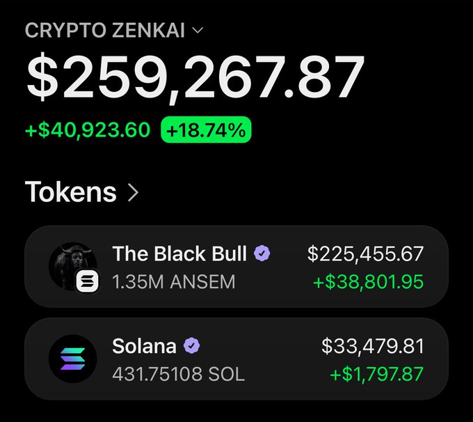 A screenshot of a "CRYPTO ZENKAI" portfolio showing $259,267.87 total value with an 18.74% gain, primarily from "The Black Bull" holding 1.35M ANSEM tokens ($225,455.67) and Solana (431.75 SOL at $33,479.81), illustrating the poster's crypto profits to promote an airdrop/giveaway for followers on X.