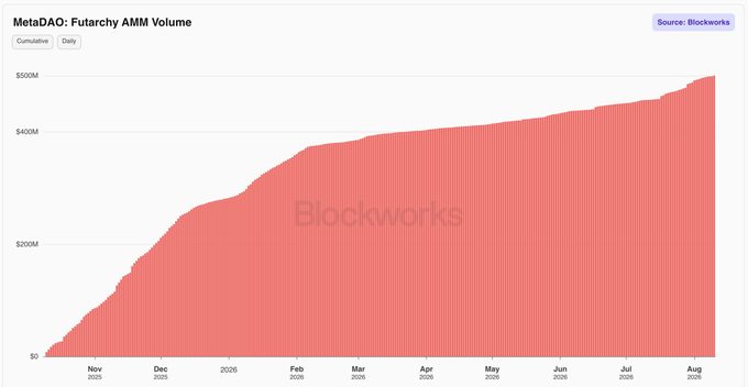 A 'MetaDAO: Futarchy AMM Volume' cumulative chart from Blockworks showing growth from $0 in November 2025 to approximately $500M by August 2026.