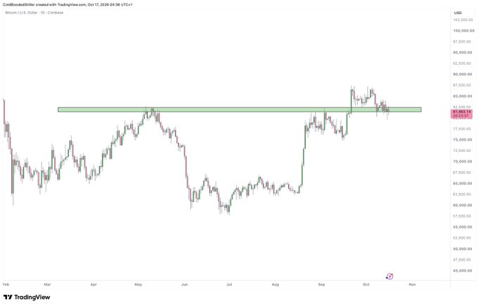 A daily candlestick chart of Bitcoin (BTC/USD) on Coinbase from February to October 2025 shows price trading near $82,865 after repeatedly testing a key horizontal support/resistance zone highlighted in green around the $82,000-$85,000 area, illustrating the stubborn defense of this level referenced in the post.