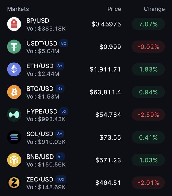 A cryptocurrency market listing displaying prices and percentage changes for BP/USD (7.07%), USDT/USD (-0.02%), ETH/USD (1.83%), BTC/USD (0.94%), HYPE/USD (-2.59%), SOL/USD (0.41%), BNB/USD (1.03%), and ZEC/USD (-2.01%).