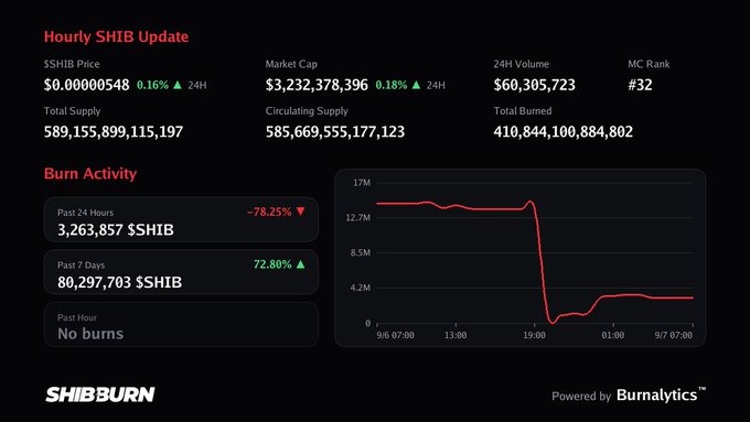 A SHIB Burn dashboard displaying hourly Shiba Inu statistics including a price of $0.00000548 (+0.16%), market cap of $3.2B, and 24H volume of $60.3M, with a burn activity chart showing a sharp drop in circulating supply around the 19:00 mark and 3.26M $SHIB burned in the past 24 hours (down 78.25% from the previous period).