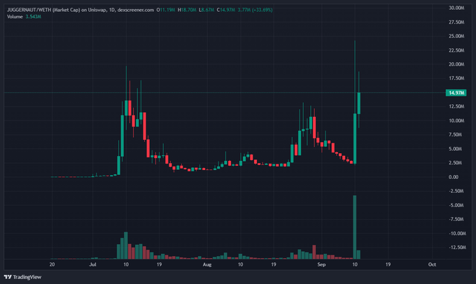 A candlestick chart on TradingView displays the price action of JXGERNUT (NUTM) token on Uniswap, with the current price at $14.97M and a significant volume spike in early September.