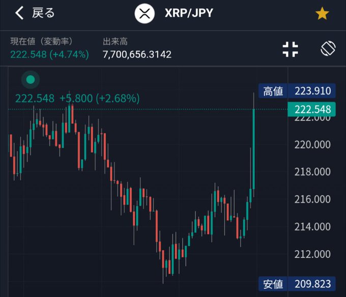 A candlestick chart for XRP/JPY shows the price climbing to 222.548 JPY (+4.74%), with a recent surge from the day's low of 209.823 to a high of 223.910, visually supporting the post's hopeful reaction to XRP's sharp upward movement.