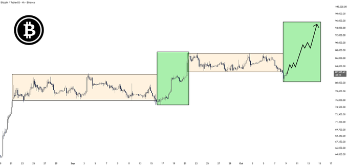 A Bitcoin (BTC/USDT) 4-hour chart from Binance showing price action from late August through mid-October, highlighting a similar consolidation-rally pattern: an initial range near $76K that broke out to $87K+, and a second range in the mid-$80,000s with a green arrow projecting a potential move toward the $94K–$96K zone (currently trading at $82,892.81). The annotated structure illustrates the post's argument that a comparable breakout pattern is repeating.
