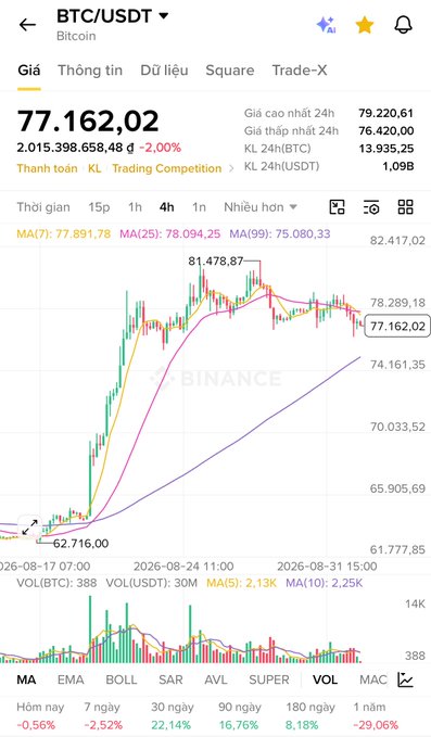 Screenshot of a Binance trading chart for BTC/USDT showing a current price of 77,162.02, down 2.00% in 24 hours, with a 4-hour candlestick chart and trading volume.