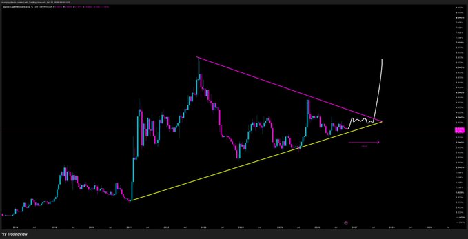 A TradingView chart of BNB Dominance (CRYPTOCAP:BNB.D) displays a 2W symmetrical triangle pattern formed by a yellow ascending support line (bottom) and a magenta descending resistance line (top), with the price currently at 3.54% sitting just above the yellow support near the triangle's apex. A white arrow on the right illustrates the bullish breakout scenario toward ~6%, while a horizontal magenta line marks the invalidation level if the price closes below support on the 2W timeframe.