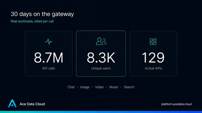 An Ace Data Cloud dashboard displaying '30 days on the gateway' metrics: 8.7M API calls, 8.3K unique users, and 129 active APIs, with a link to platform.acedata.cloud.