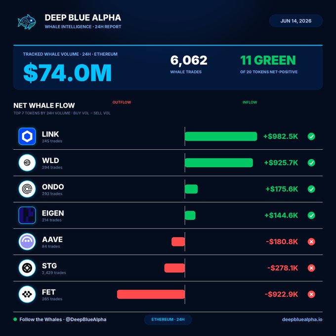 The image features a graph depicting cryptocurrency trading volumes over time, with two bars representing the whale intelligence flow between different cryptocurrencies. One bar shows a large amount of whale intelligence flowing from Bitcoin to Ethereum, while the other displays a much smaller flow. The chart also includes text and numbers indicating the whale volume flows in Bitcoin, Ether, Litecoin, Ripple, and other cryptocurrency exchanges.

The post focuses on the "Deep Blue Alpha" website's performance over time with a specific emphasis on the whale intelligence flow between Bitcoin and Ethereum. It shares some interesting numbers about various cryptocurrency trading volumes such as $74.0M, $982.5K, and $72.8K. This information could be valuable for cryptocurrency enthusiasts or traders to understand the impact of whale intelligence flows in different exchanges on the overall market performance.