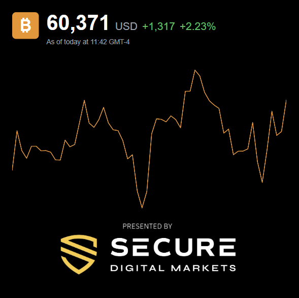 A Bitcoin price chart shows BTC trading at $60,371 USD, up $1,317 or +2.23% as of 11:42 GMT-4, presented by Secure Digital Markets. The image visually reinforces the post's announcement that Bitcoin has recovered above $60,000, displaying an upward-trending line chart that aligns with the "bought the dip" sentiment.
