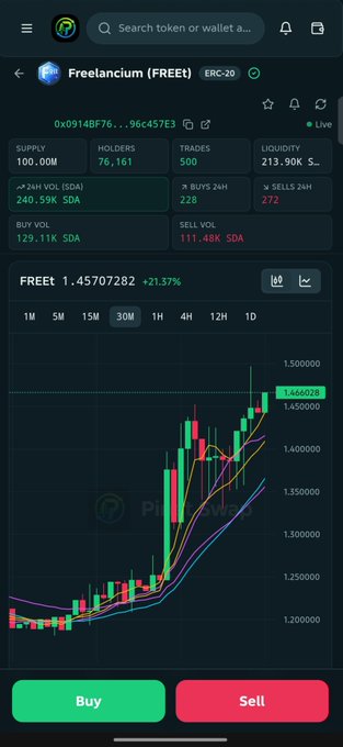 The image shows a PineSwap trading interface for Freelancium ($FREEt) on the ERC-20 network, displaying a candlestick chart with the token priced at 1.45707282 and up +21.37%, matching the post's claim of continued upward momentum. Key metrics visible include 76,161 holders, 240.59K SDA 24-hour volume, 500 trades, and 213.90K SDA liquidity, all supporting the post's highlighting of strong market activity.