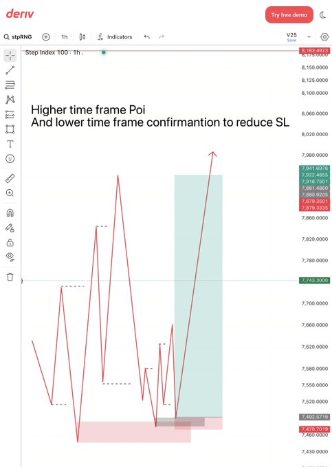 A Deriv trading platform chart for 'Step Index 100' includes handwritten-style text reading 'Higher time frame Poi And lower time frame conifrmantion to reduce SL' with annotations highlighting a potential long entry zone.