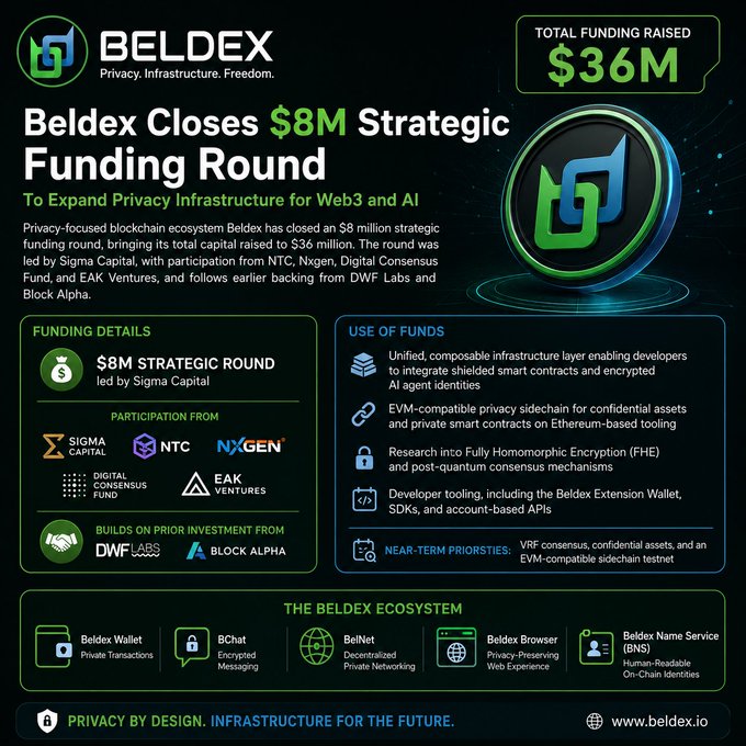 Infographic announcing 'Beldex Closes $8M Strategic Funding Round' led by Sigma Capital, with total funding raised at $36M, detailing use of funds and listing The Beldex Ecosystem components like Beldex Wallet, BChat, and BelNet.