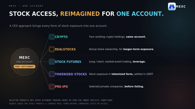 A promotional graphic for MEXC titled 'STOCK ACCESS, REIMAGINED FOR ONE ACCOUNT' showing five account types: Crypto, RealStocks, Stock Futures, Tokenized Stocks, and Pre-IPO, all settled in USDT.