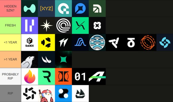 The image is a tier list ranking perpetual DEX points programs by duration, with categories from "HIDDEN SZN?" (Hyperliquid, xyz, QFEX, TrueNorth, Arcus) at the top down to "RIP" at the bottom, visually summarizing the age and status of various projects like Perpl, Bulk, Ondo, and RisEx mentioned in the post.
