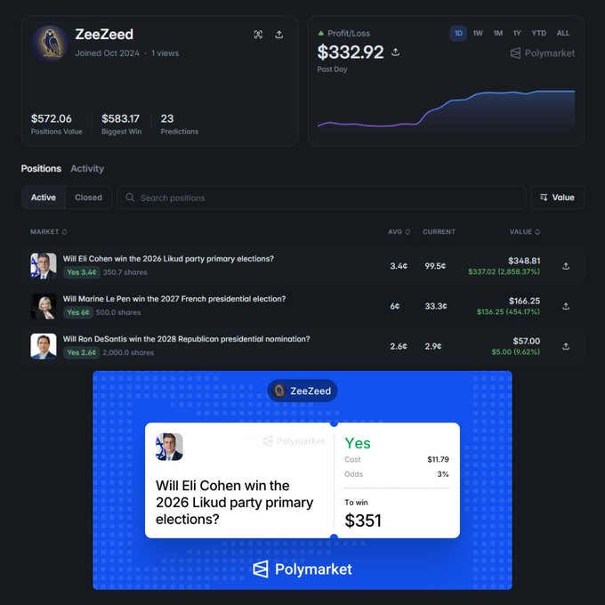 A screenshot of a Polymarket user profile named 'ZeeZeed' showing a profit of $332.92 with active positions on political predictions, including a highlighted bet of $351 on 'Will Eli Cohen win the 2026 Likud party primary elections?'.
