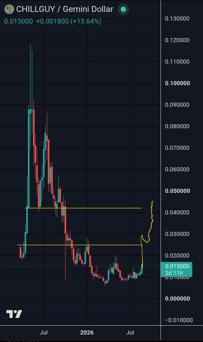 A candlestick chart of CHILLGUY/Gemini Dollar shows a volatile price history with a recent bounce from around $0.015 toward a key horizontal resistance near $0.030 (highlighted by a yellow line and arrow), supporting the post's bullish outlook that the token has higher levels to reclaim.