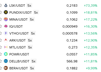 A cryptocurrency trading list showing various USDT pairs including LSK (+73.39%), PUNDIX (+18.81%), MINA (+17.22%), IQ (+16.30%), VITHO (+13.56%), ARK (+12.90%), MTL (+12.35%), POWR (+11.85%), DELLE (+11.81%), and BERA (+9.99%).