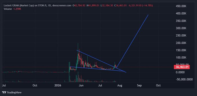 TradingView chart showing STON.fi (STON) token price on Locket/GRAV (Market Cap) with a dramatic price spike followed by a sharp decline, with the current price highlighted at 36,463.01 (-14.78%).