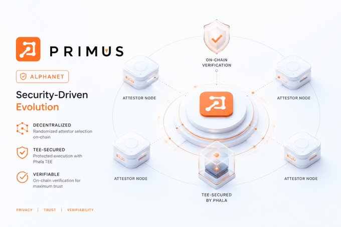 A promotional graphic for PRIMUS Alphanet, highlighting 'Security-Driven Evolution' with features including DECENTRALIZED randomized attestor selection, TEE-SECURED execution with Phala TEE, and VERIFIABLE on-chain verification.