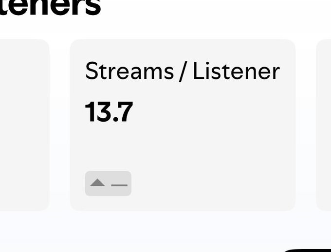 A Spotify for Artists analytics dashboard showing a 'Streams / Listener' metric of 13.7 with an upward trend indicator.