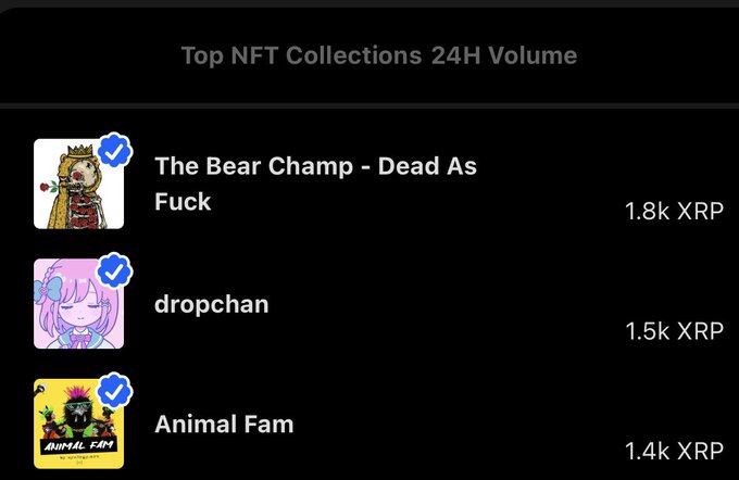 A digital dashboard titled 'Top NFT Collections 24H Volume' listing 'The Bear Champ - Dead As Fuck' at 1.8k XRP, 'dropchan' at 1.5k XRP, and 'Animal Fam' at 1.4k XRP.