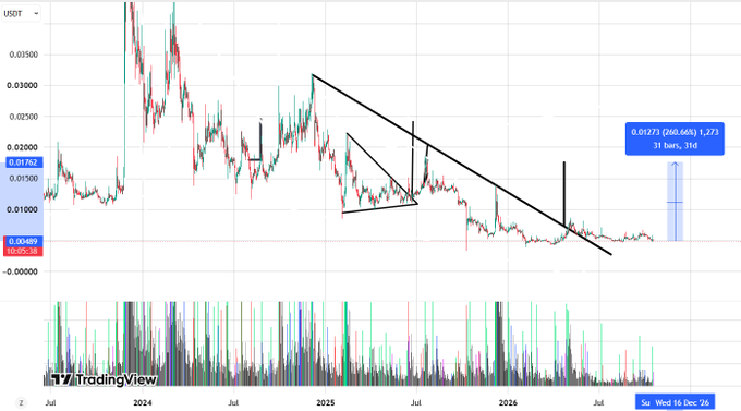 A TradingView chart displays the USTC/USDT price action from mid-2024 through late 2026, featuring a descending wedge pattern with text "0.01273 (960.64K) 1,273" and "31 bars, 1W," highlighting a potential breakout that supports the post's claim of an imminent massive USTC move driven by the re-peg proposal, buybacks, and ongoing token burns.