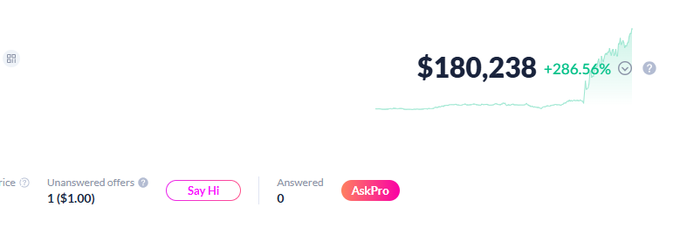 A dashboard screenshot showing earnings of $180,238 (+286.56%) with a rising line graph, alongside options for 'Say Hi' and 'AskPro' for unanswered/answered offers.