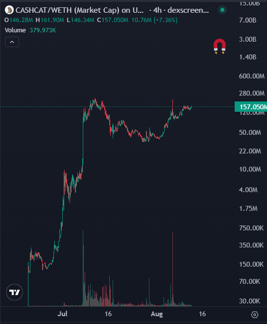 A 4-hour candlestick chart of $CASHCAT/WETH on Uniswap showing a market cap of 157.05M with 24-hour volume of 379,973K, displaying a strong uptrend from early July through early August with notable consolidation near the 120-130M range. The chart visualizes the bullish momentum referenced in the post "$CASHCAT looks good here," supporting the optimistic sentiment with its visible upward trajectory and recent sideways movement that could suggest accumulation before another leg up.