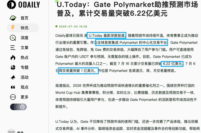 An ODaily news article from July 20, 2026, reporting that Gate Polymarket has surpassed $622 million in cumulative trading volume, with $100 million traded in a single week (ending July 16), ranking first among all Polymarket channels. The image reinforces the post's discussion of how Gate's integration has dramatically lowered barriers to prediction market participation by eliminating wallet, cross-chain, and Gas fee requirements.