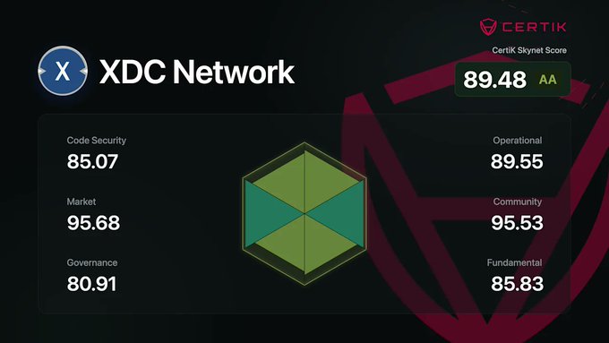 The image displays XDC Network's CertiK Skynet Score of 89.48 (AA), with detailed category ratings including Code Security (85.07), Market (95.68), Governance (80.91), Operational (89.55), Community (95.53), and Fundamental (85.83). This security assessment supports the post's discussion of real-world assets settling on the XDC Network by highlighting its strong overall trustworthiness and market standing.