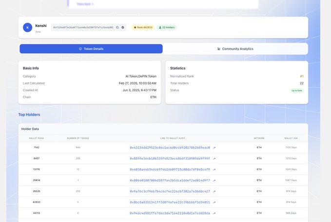 The image displays a Token Details page for the "Kenshi" token on the ETH chain, showing it has 22 holders, a normalized rank of #1, and ranks in the top 10%, along with a list of top holders' wallet addresses and token balances. This appears to be an example of the Community Analytics feature referenced in the post, which analyzes token holder behavior to identify their primary activities like trading and lending.