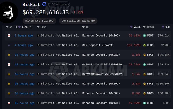 Screenshot of Arkham showing BitMart hot wallet transactions totaling $69,285,616.33 across 2.5M addresses, with recent transfers including USDC, USDT, and BTCB deposits to Binance and OKX.