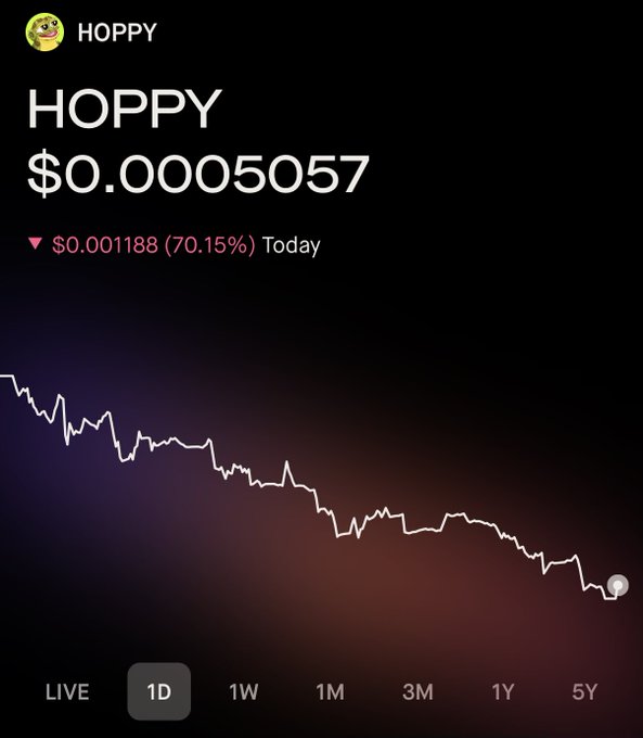 Cryptocurrency price chart for HOPPY token showing a price of $0.0005057, down 70.15% today, with a downward-trending line on a 1D timeframe.